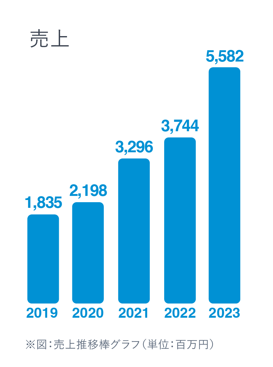 売上 2022 3,744百万円