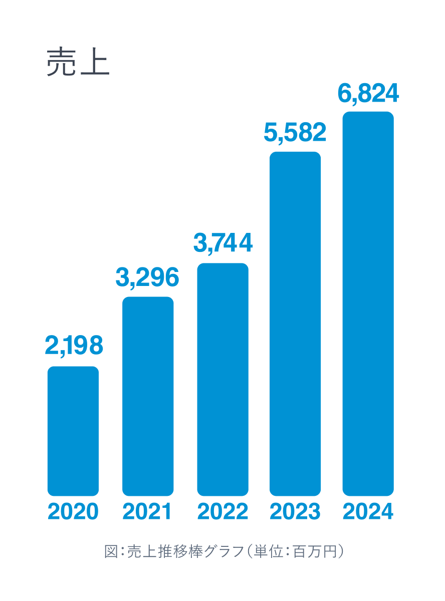 売上 2025 6,824百万円
