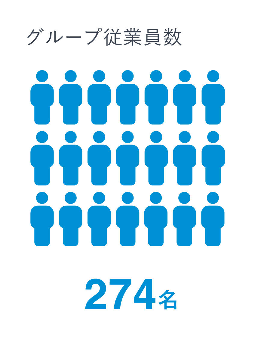 グループ従業員数220名