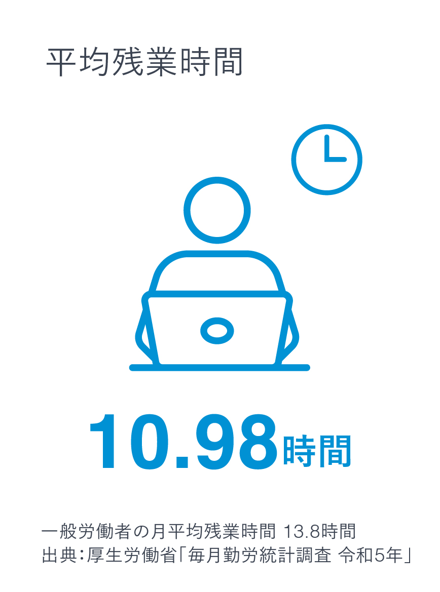 平均残業時間9時間00分