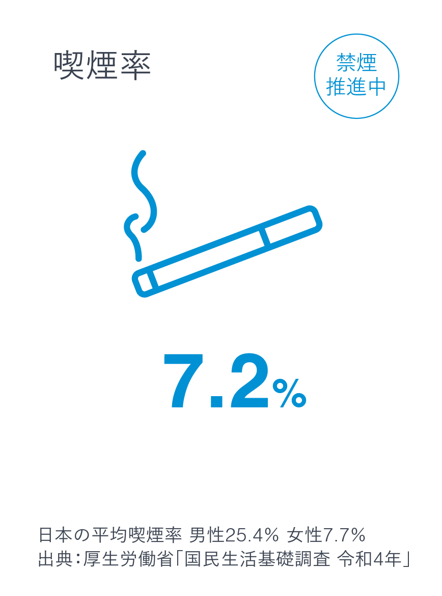 喫煙率7.2%