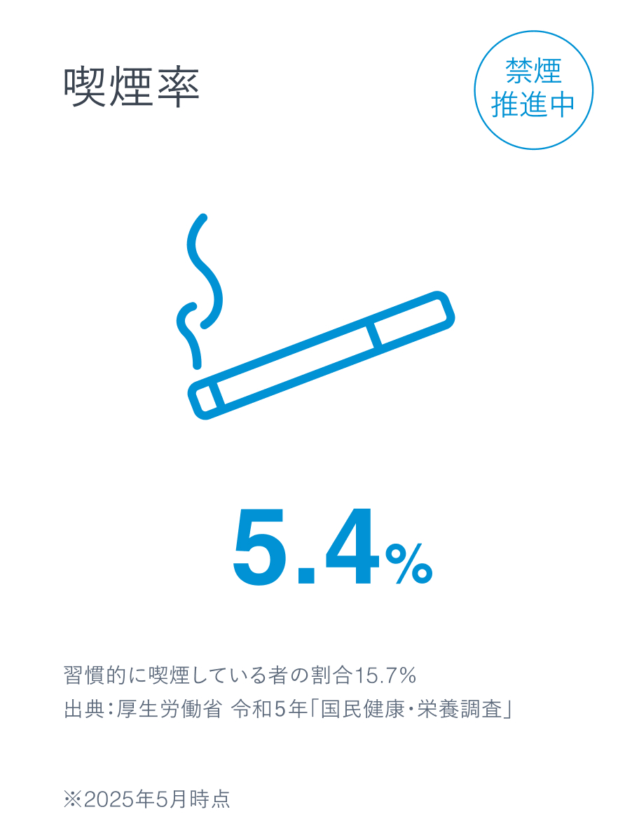 喫煙率5.4%