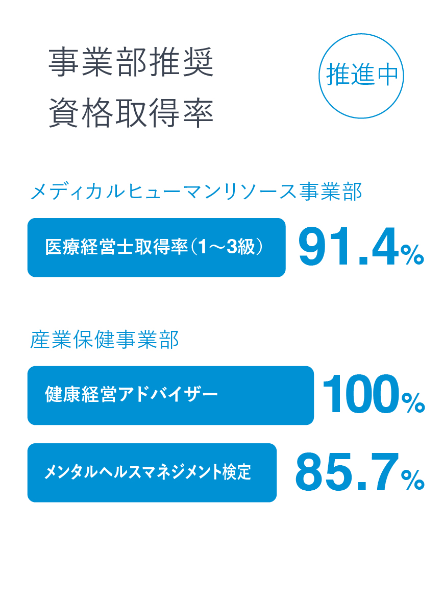 事業部推奨資格取得率 メディカルヒューマンリソース事業部 80.2%