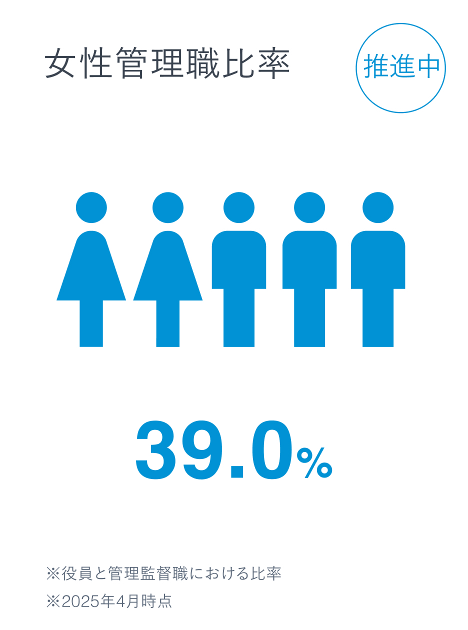 女性管理職比率 39%