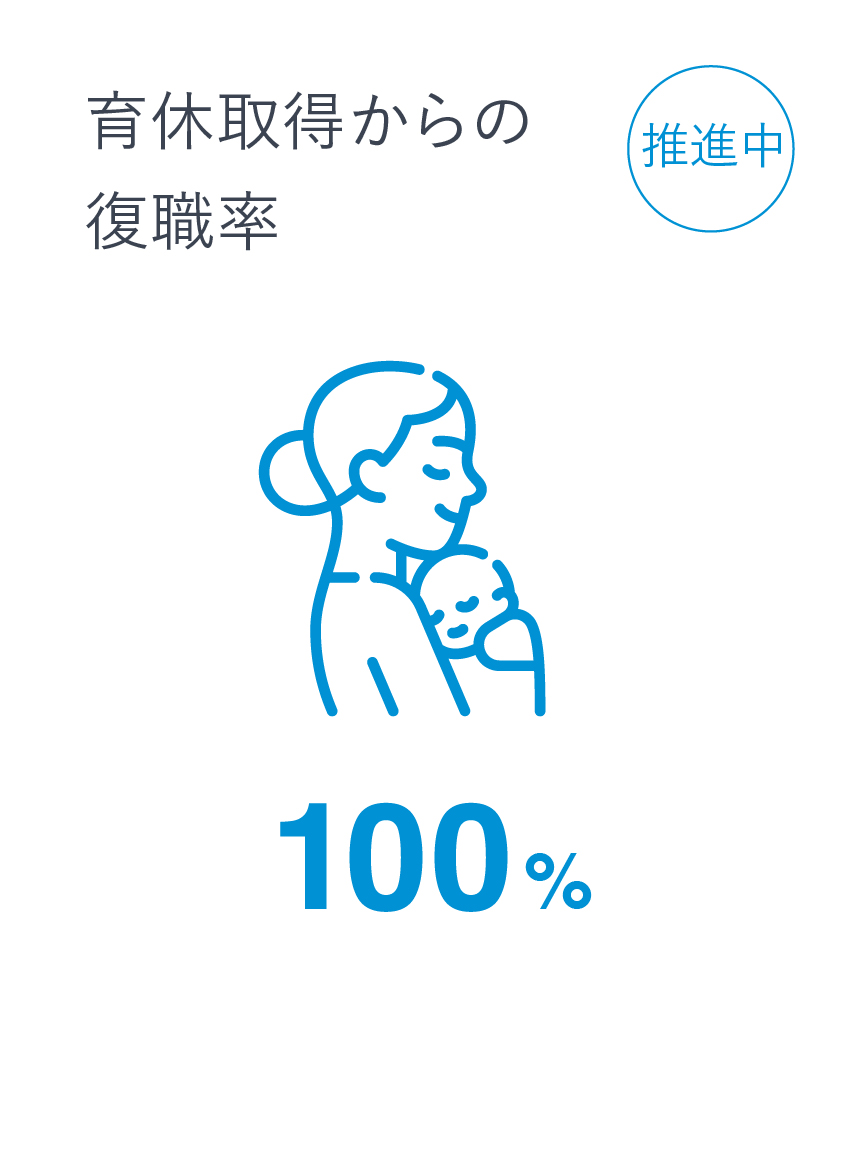 育休取得率・復職率 100%