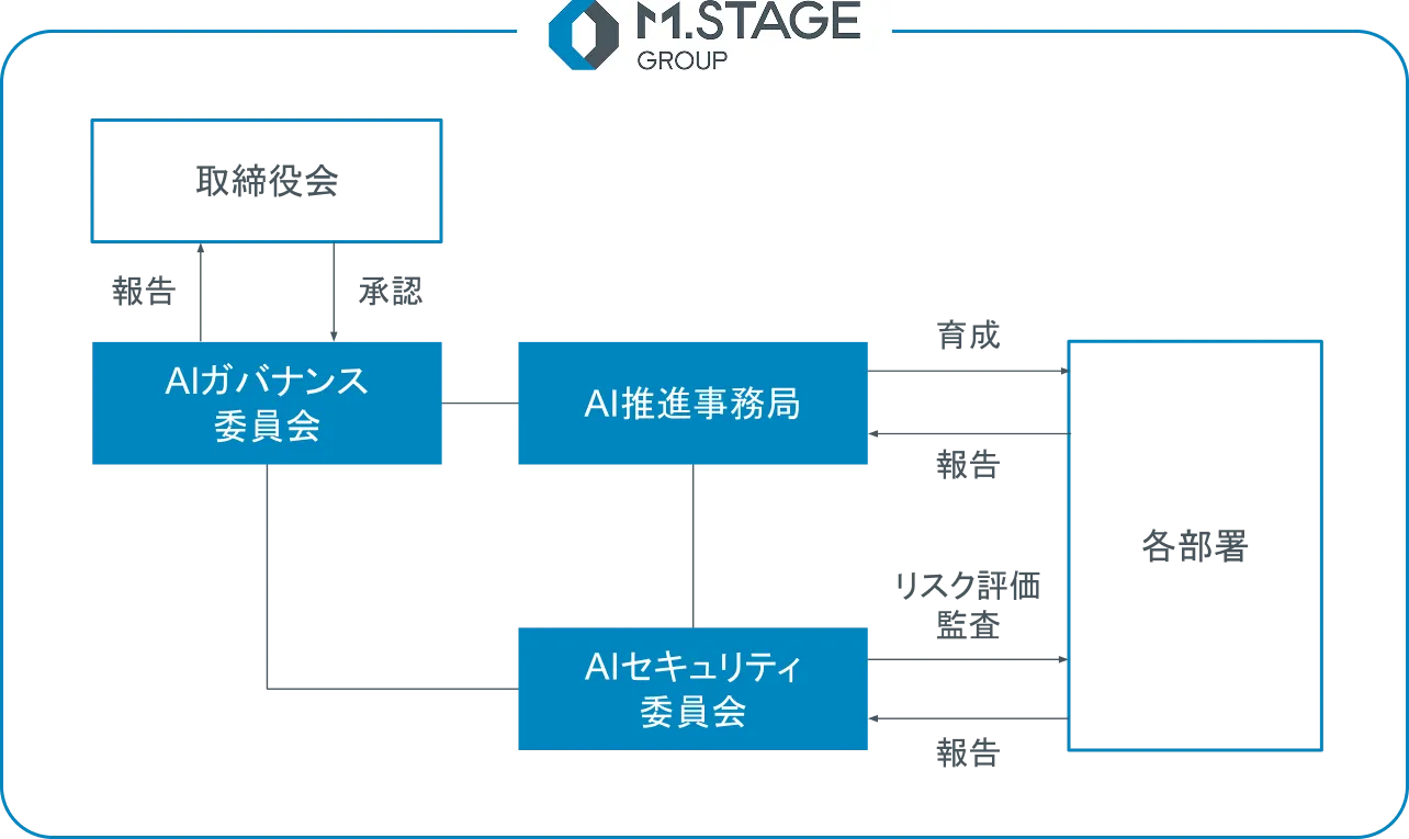 AIセキュリティ委員会イメージ図