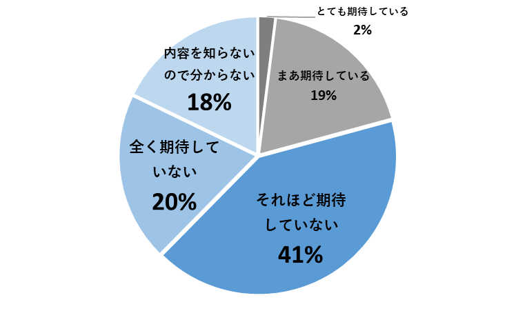 Ｑ. 「医師の働き方改革」によって、現在のご勤務先の労働環境に良い影響があることを期待していますか？