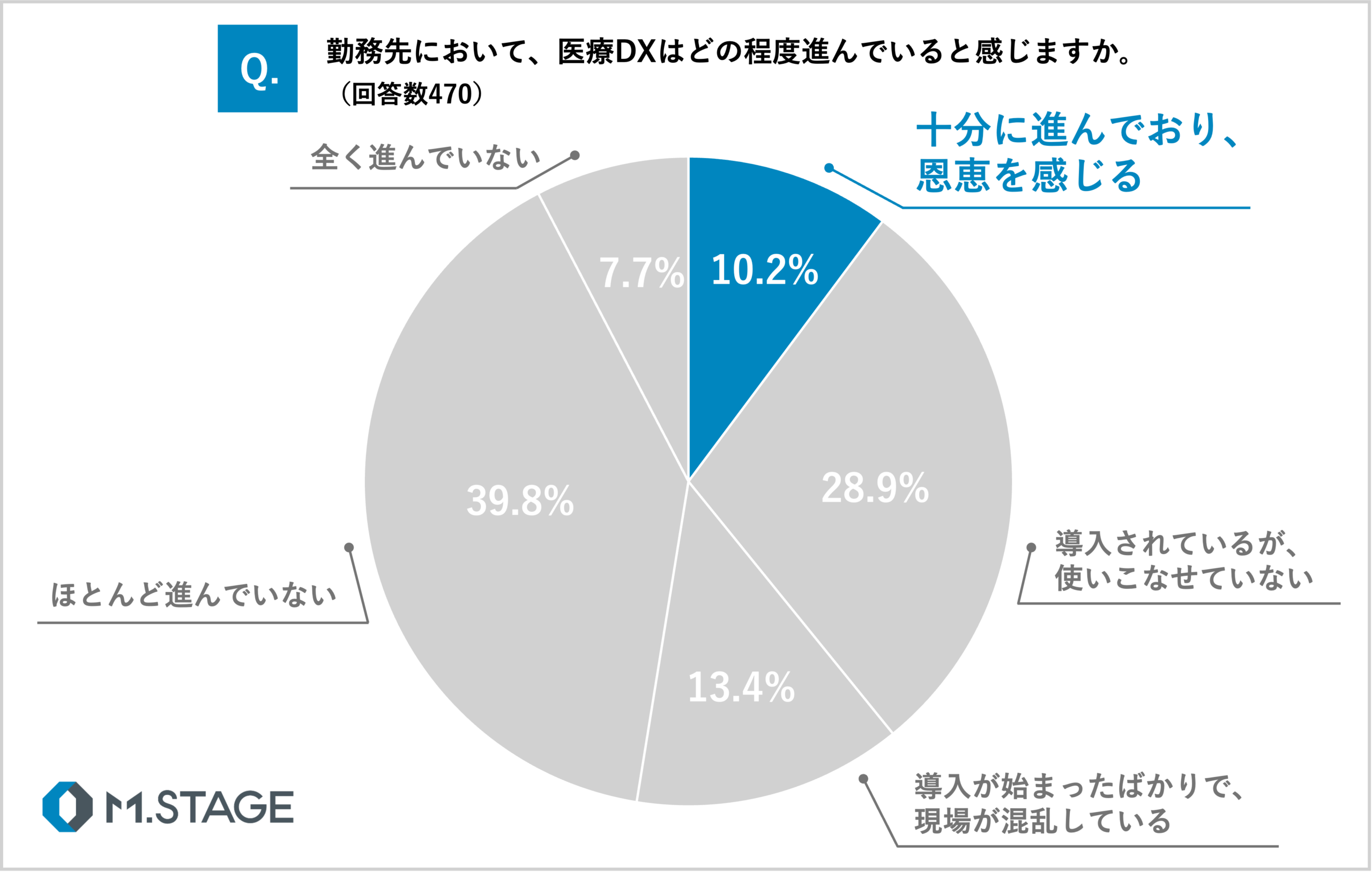 質問「勤務先において、医療DXはどの程度進んでいると感じますか。」のアンケート結果