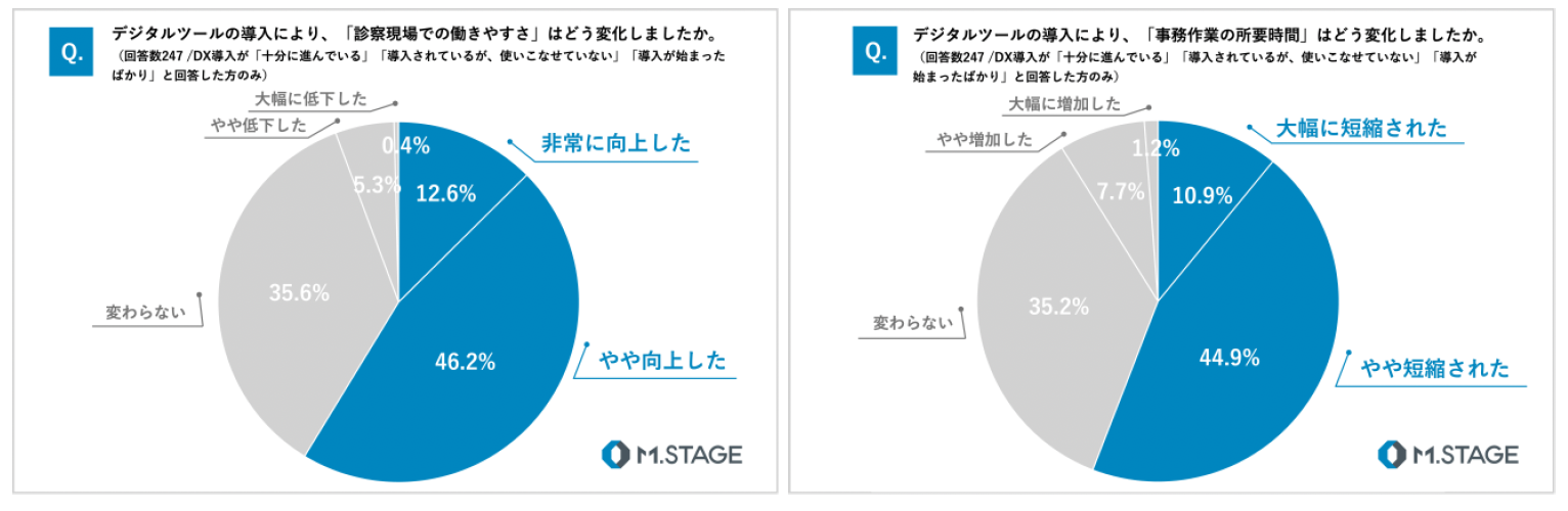 質問「デジタルツールの導入により、診察現場での働きやすさはどう変化しましたか。」と「デジタルツールの導入により、事務作業の所要時間はどう変化しましたか。」のアンケート結果
どちらもDX導入が「十分に進んでいる」「導入されているが、使いこなせていない」「導入が始まったばかり」と回答した方のみに質問