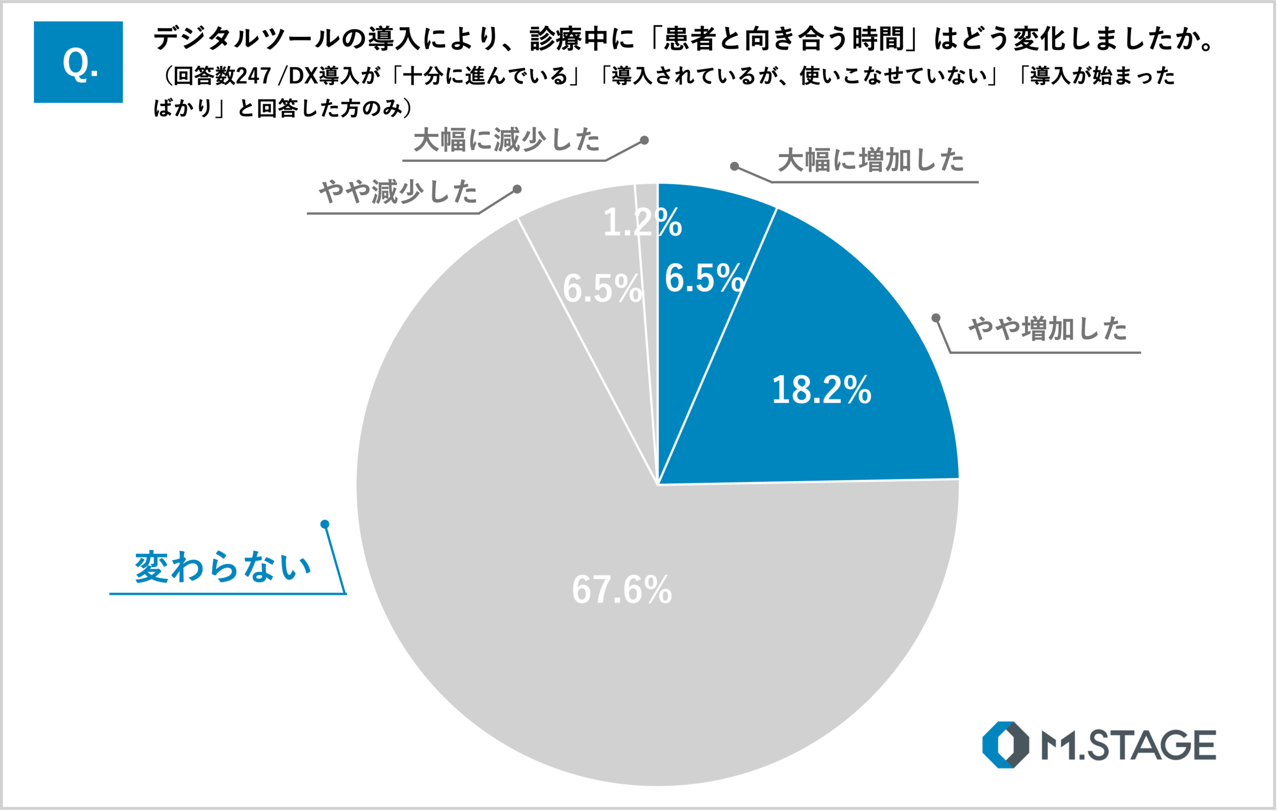 質問「デジタルツールの導入により、診療中に「患者と向き合う時間」はどう変化しましたか。」のアンケート結果
DX導入が「十分に進んでいる」「導入されているが、使いこなせていない」「導入が始まったばかり」と回答した方のみに質問