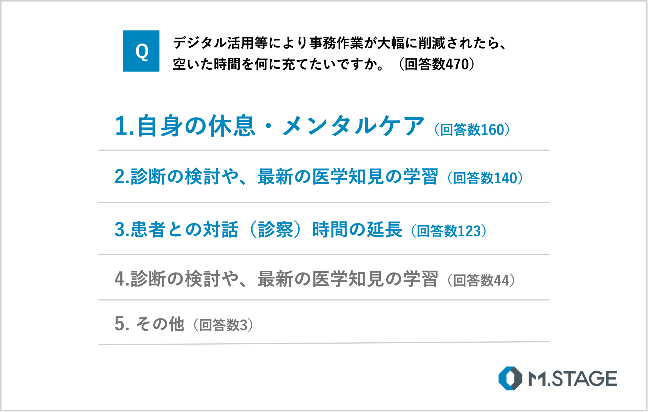質問「デジタル活用等により事務作業が大幅に削減されたら、空いた時間を何に充てたいですか。」のアンケート結果