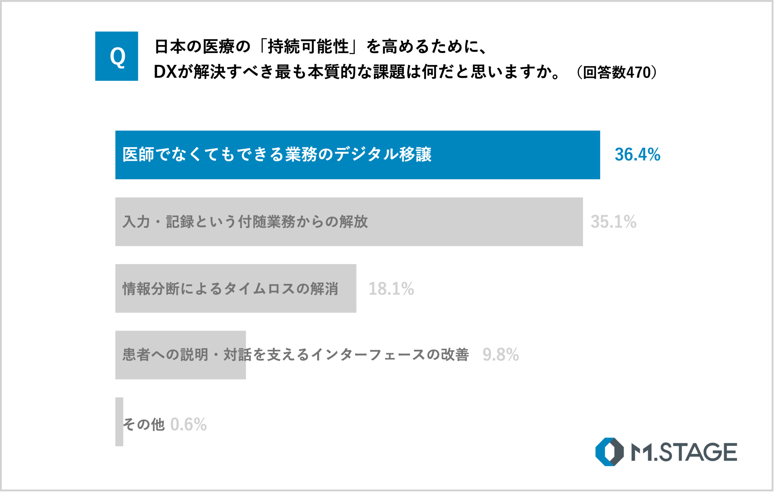 質問「日本の医療の「持続可能性」を高めるために、DXが解決すべき最も本質的な課題は何だと思いますか。」のアンケート結果