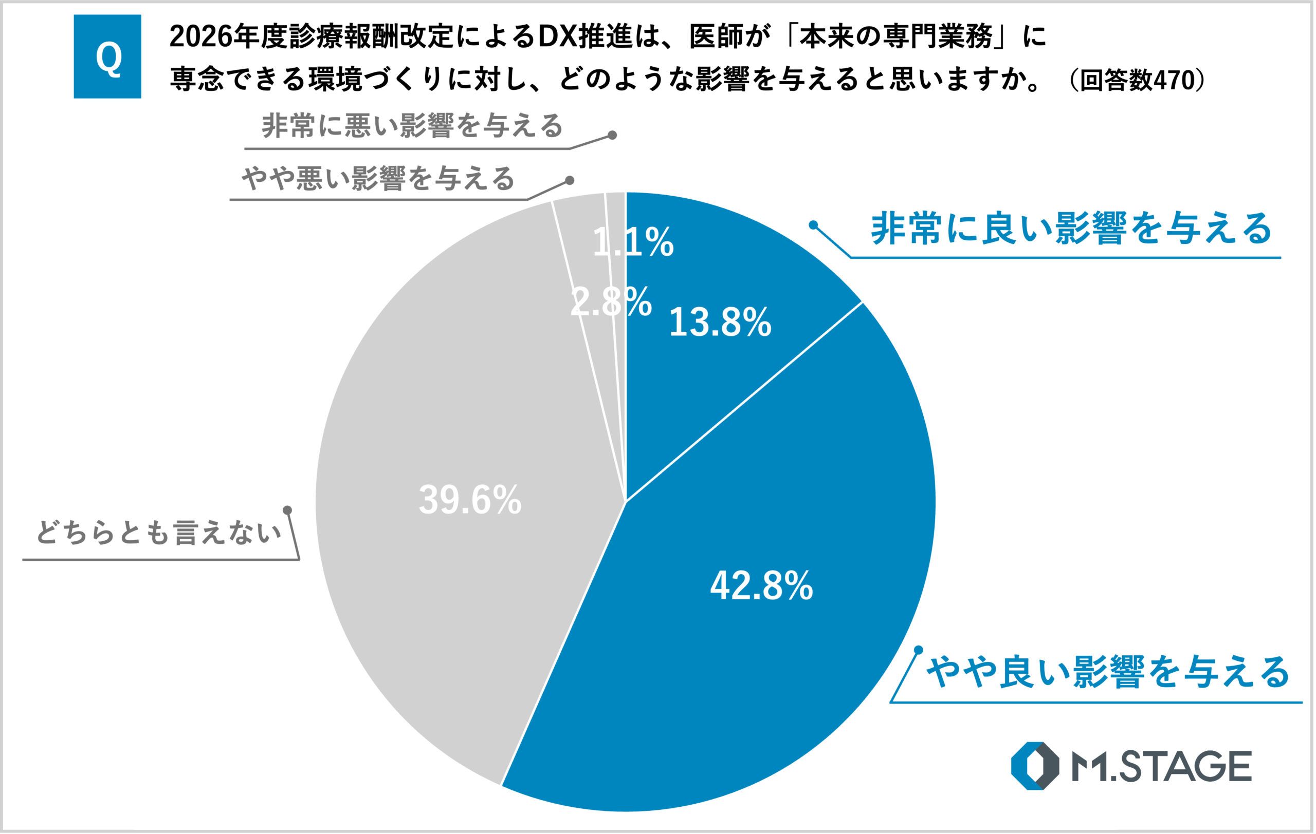 質問「2026年度診療報酬改定によるDX推進は、医師が本来の専門業務に専念できる環境づくりに対し、どのような影響を与えると思いますか。」のアンケート結果