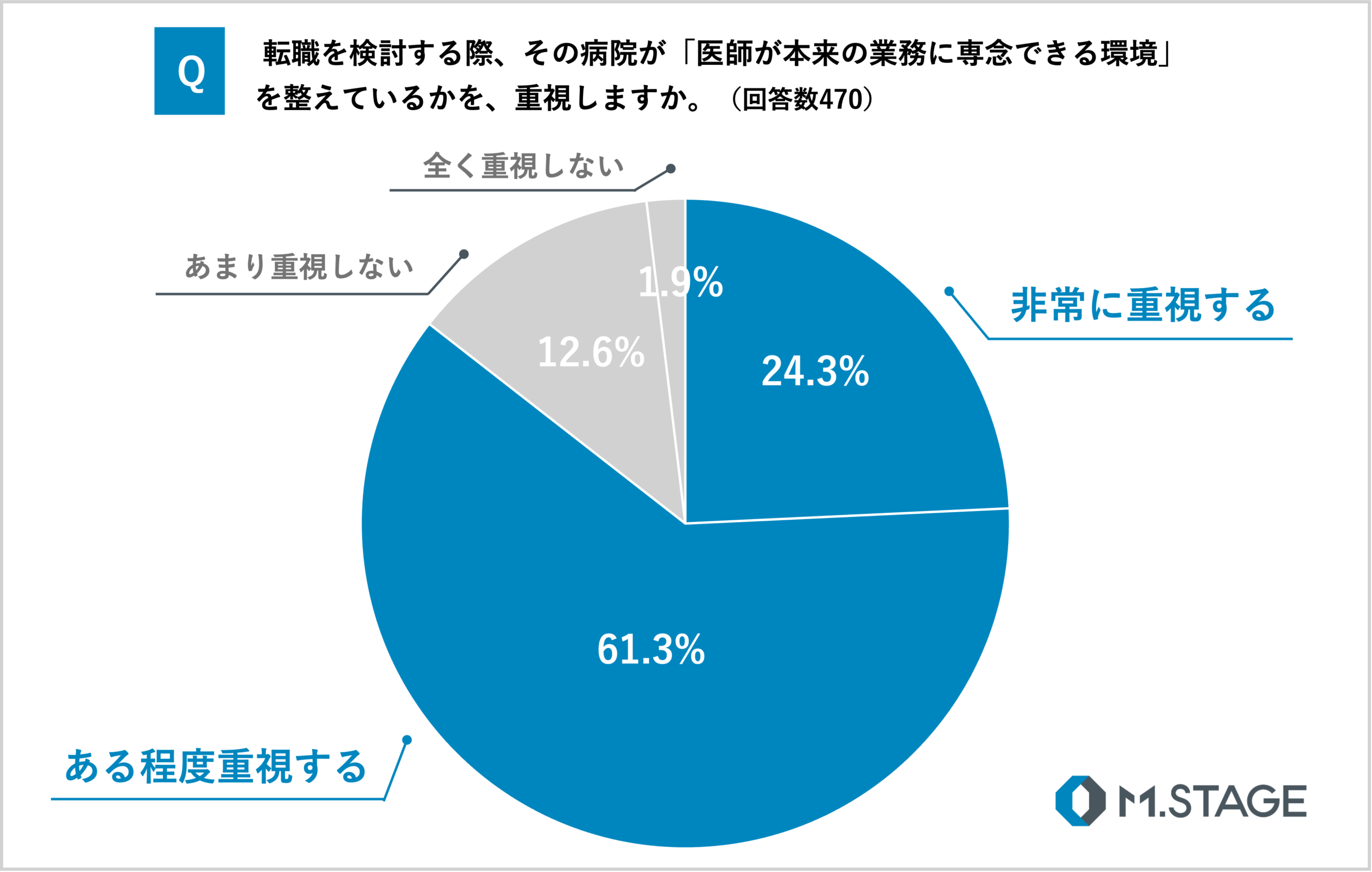 質問「 転職を検討する際、その病院が医師が本来の業務に専念できる環境を整えているかを、重視しますか。」のアンケート結果